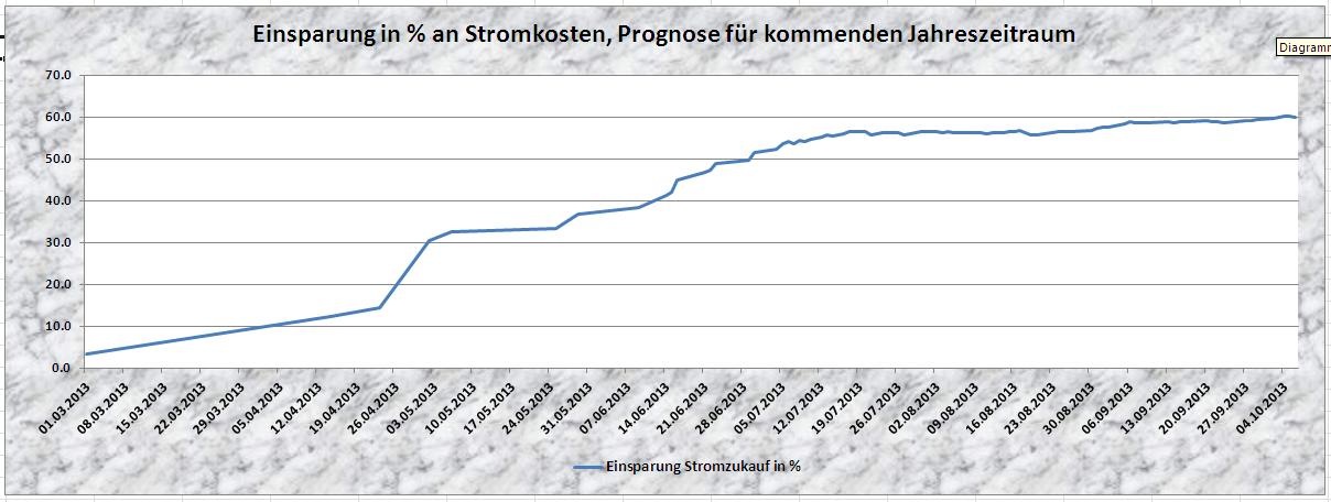Strom sparen durch Eigenverbrauch Strom sparen und Heizkosten reduzieren durch Eigenversorgung. Wir zeigen Ihnen wie es funktioniert.