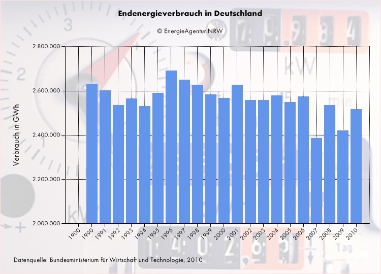 Stromverbrauch Endkunden Stromverbrauch Endkunden wurde zwar weniger. aber der Primärenergieverbrauch ist nahezu gleich geblieben.