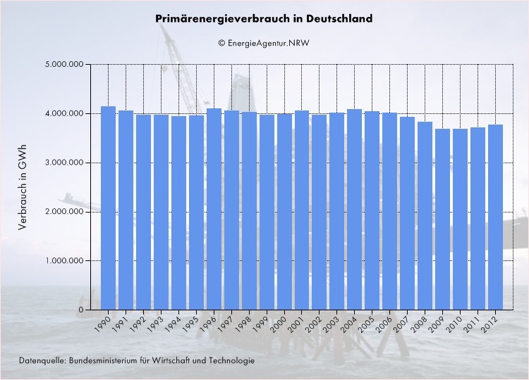 Strompreisentwicklung Strompreisentwicklung durch Stromerzeuger