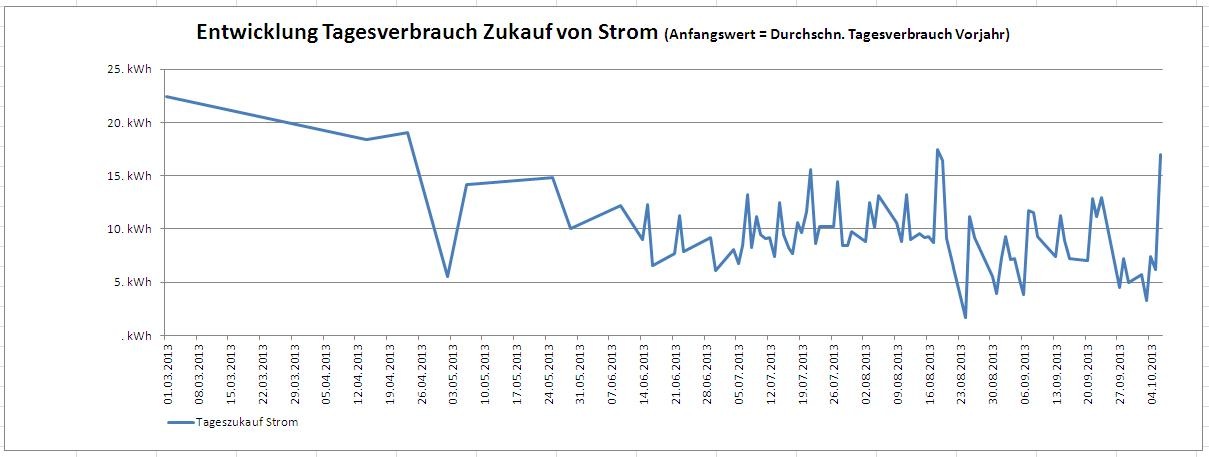 Tagesverbrauch Strom, mit unserem System zur Eigenversorgung mit Strom und Wärme 60% Energiekosten sparen. Tagesverbrauch Strom. Wir zeigen Ihnen wie Sie Strom- und Heizkosten deutlich reduzieren können.