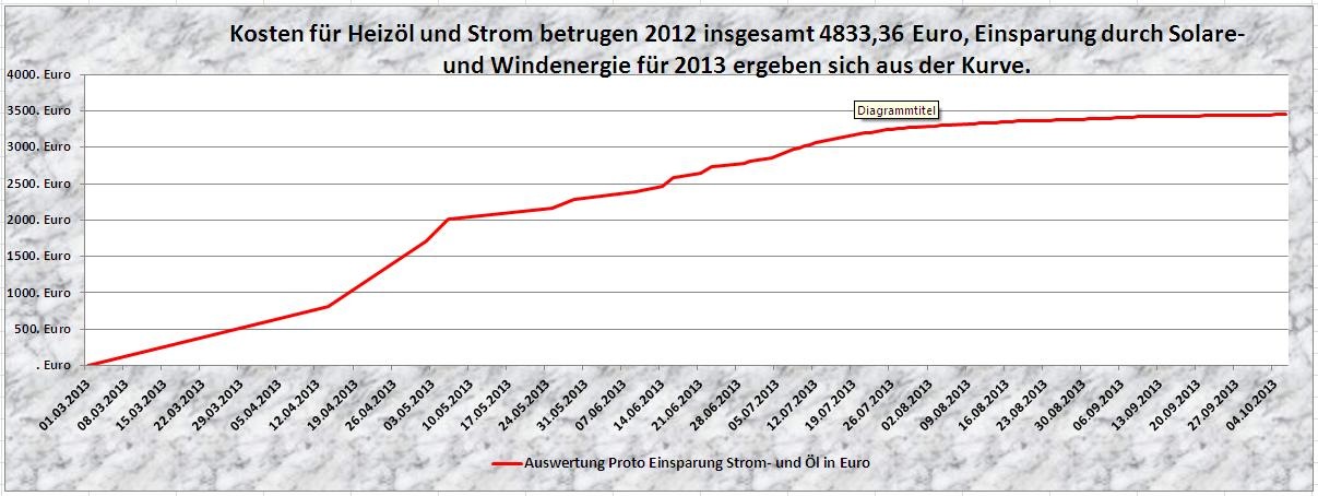 Eigenversorgung Haus mit Strom und Wärme Eigenversorgung Haus mit Strom und Wärme aus Sonne, Wind und Wasser. Wir zeigen wie es funktioniert.