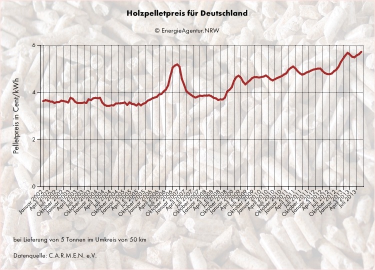 Holzpelletpreis, Entwicklung ab 2002 Holzpelletpreis. Die Entwicklung zeigt einen deutlichen Anstieg der Beschaffungskosten.