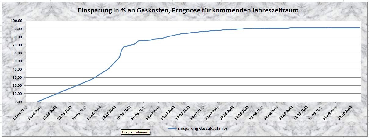 Heizkosten sparen Gas durch Eigenversorgung. Heizkosten sparen Gas durch unser System der Eigenversorgung mit Strom und Wärme aus Sonne Wind und Wasser.