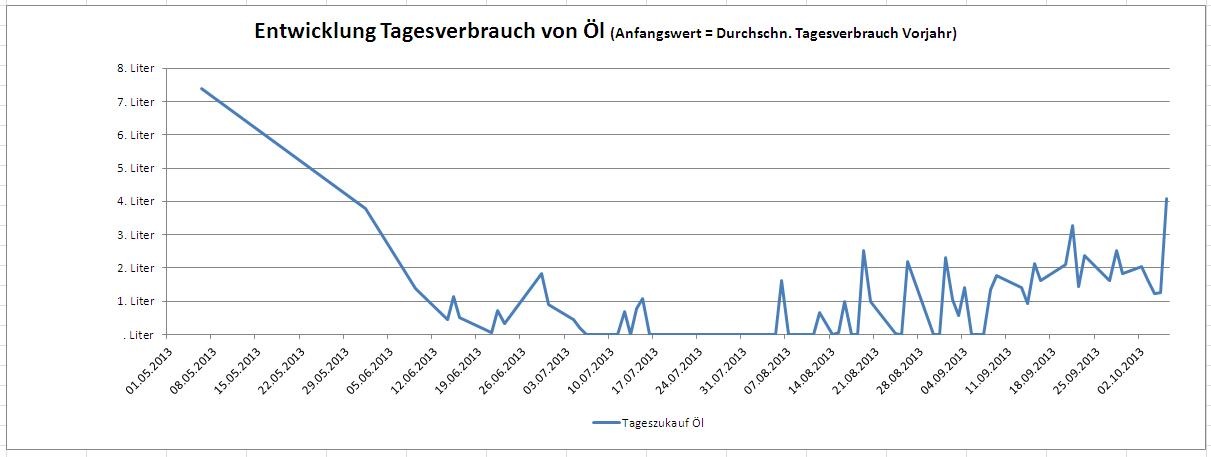 Tagesverbrauch Heizoel, deutliche Kostenreduktion durch Eigenversorgung. Tagesverbrauch Heizoel. Wir konnten eine deutliche Kostenreduktion erzielen. Unser System versorgt Sie mit Strom und Wärme.