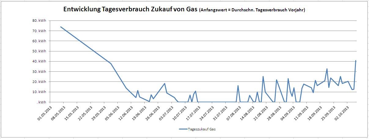 Tagesverbrauch Gas, deutliche Kostenreduktion um 90% Tagesverbrauch Gas. Durch unser System der Eigenversorgung mit Strom und Wärme konnten wir unseren Zukauf vom Gasversorger erheblich reduzieren.