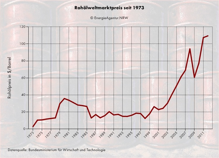 Oelpreisentwicklung ab 1973 zeigt einen stätigen Anstieg.