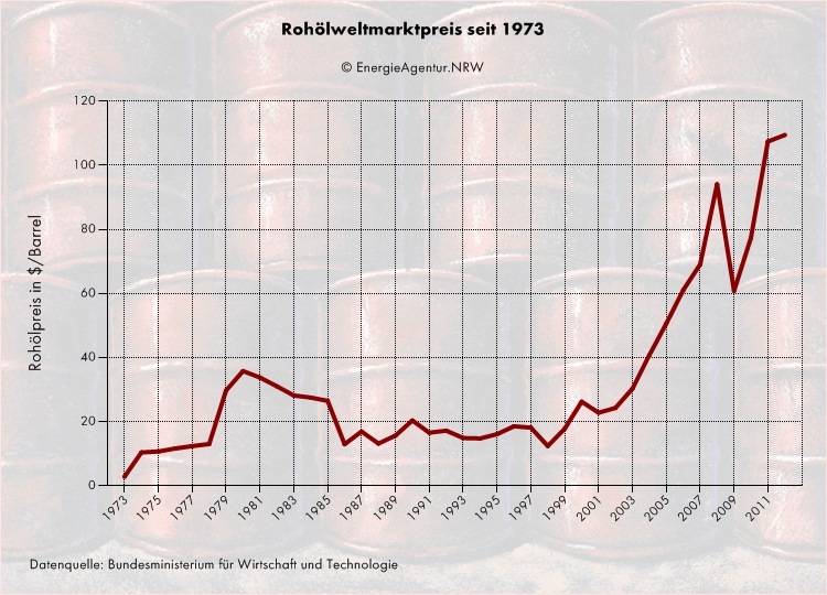 Oelpreisentwicklung ab 1973 Oelpreisentwicklung ab 1973 zeigt einen stätigen Anstieg.