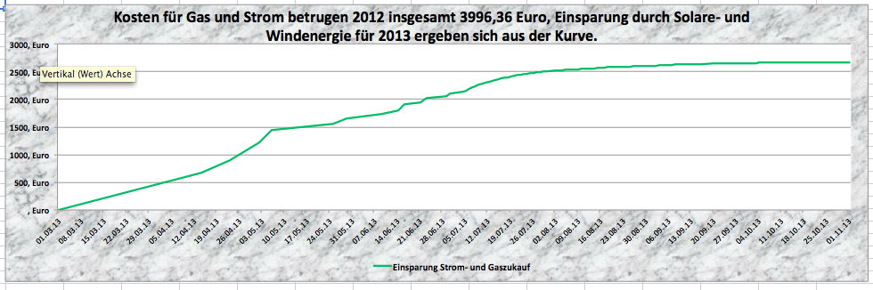 Ergebnis Dezentrale Energieversorgung fuer Gas und Strom Oktober 2013 Das Ergebnis für eine Dezentrale Energieversorgung fuer Gas und Strom Oktober 2013, zeigt eine deutliche Stabilität der verbleibenden Verbrauchswerte. Somit erwirtschaftet unser System bislang auch in schlechteren Wetterlagen sehr gute Ergebnisse