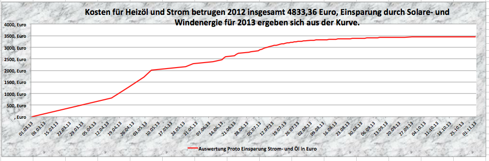 Dezentrale Energieversorgung fuer Oel und Strom Das Ergebnis für eine Dezentrale Energieversorgung fuer Oel und Strom Oktober 2013 zeigt, dass auch bei schlechten Wetterlagen unser System stabil arbeitet.