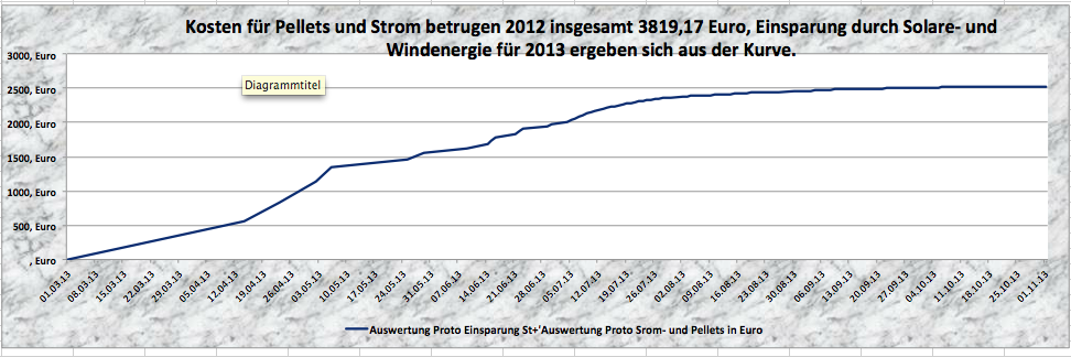 Dezentrale Energieversorgung fuer Pellet und Strom Eine Dezentrale Energieversorgung fuer Pellet und Strom hat auch in der schlechten Witterungslage gute Ergebnisse geliefert.
