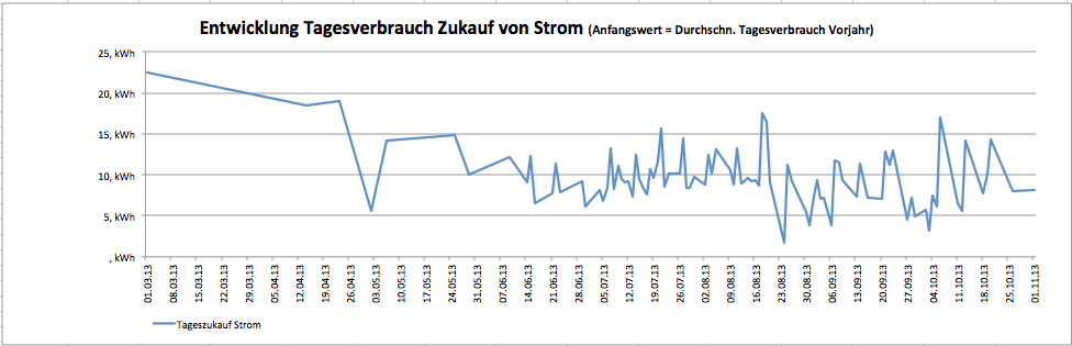 Dezentrale Energieversorgung Strom Dezentrale Energieversorgung Strom, Entwicklung Tagesverbrauch mit Heizungsunterstützung.