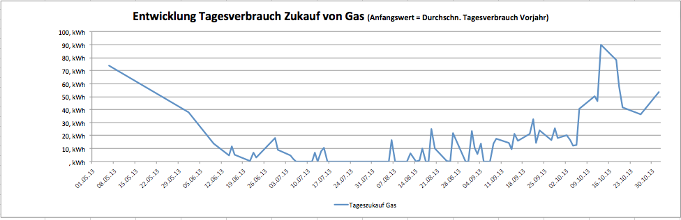 Dezentrale Energieversorgung mit Gasheizung Entwicklung des Tagesverbrauches für eine Dezentrale Energieversorgung mit Gasheizung