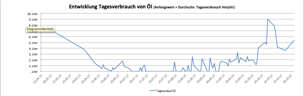Dezentrale Energieversorgung mit Oelheizung Dezentrale Energieversorgung mit Ölheizung, Entwicklung Tagesverbrauch bis Oktober 2013