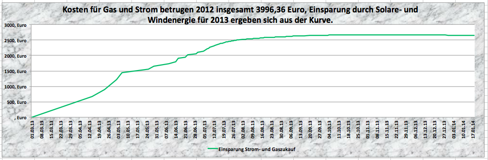 Laderegler MPP-Tracker für Photovoltaik und Windkraft bis 12 KW reduziert deutlich die Kosten der Energieversorgung. Laderegler MPP-Tracker für Photovoltaik zur Eigenversorgung oder Selbstversorgung reduziert auch in der Herbst- und Winterzeit die Kosten der Energieversorgung deutlich.