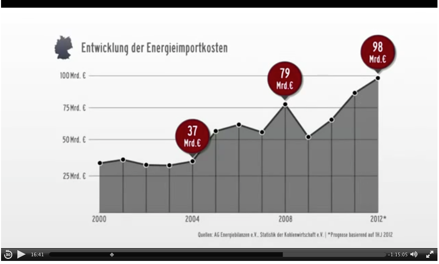 Energieversorgung der Zukunft Teil 5, Wie die Medien die Verbraucher desinformieren. Energieversorgung der Zukunft Teil 5, Durch die Medien wird den Verbrauchern nicht die ganze Wahrheit über erneuerbare Energien aufgezeigt. Im Teil 5 informiere ich über den gesamten Umfang was uns Verbrauchern vorenthalten wird.